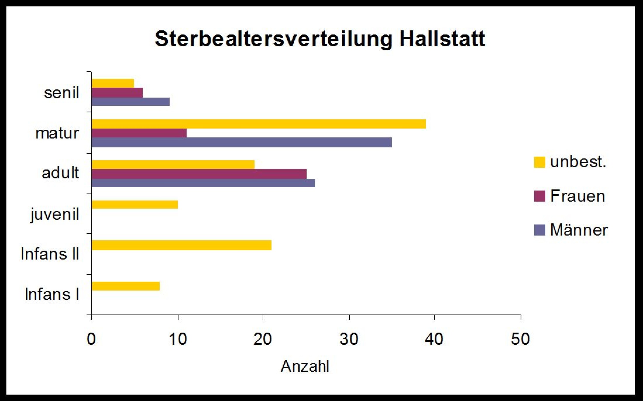 : Sterbealtersverteilung: Infans I: 0-6 Jahre, Infans II: 7-13 Jahre, juvenil: 14-19 Jahre, adult: 20-39 Jahre, matur: 40-59 Jahre, senil: > 60 Jahre (Bild: D. Pany)