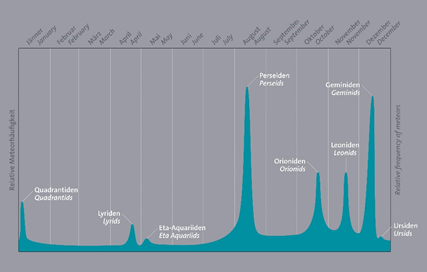 Bedeutende Meteorschauer
