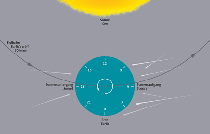 Meteorhäufigkeit im Tagesverlauf
